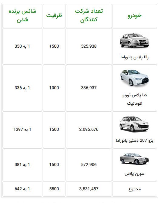 اعلام قرعه کشی مرحله 27 فروش فوق العاده ایران خودرو 